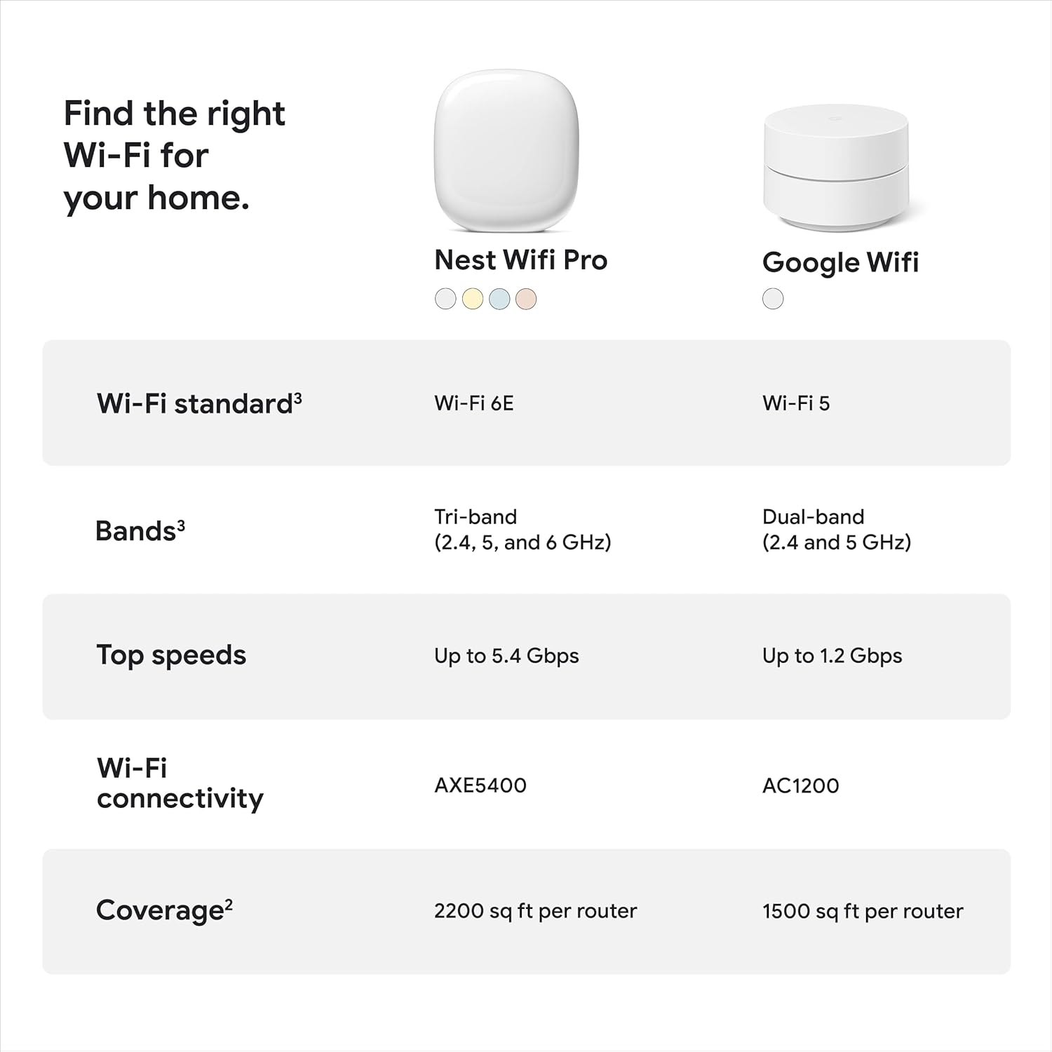 Google Nest WiFi Pro - Wi-Fi 6E - Reliable Home Wi-Fi System with Fast Speed and Whole Home Coverage - WPS - Mesh Wi-Fi Router - Fog