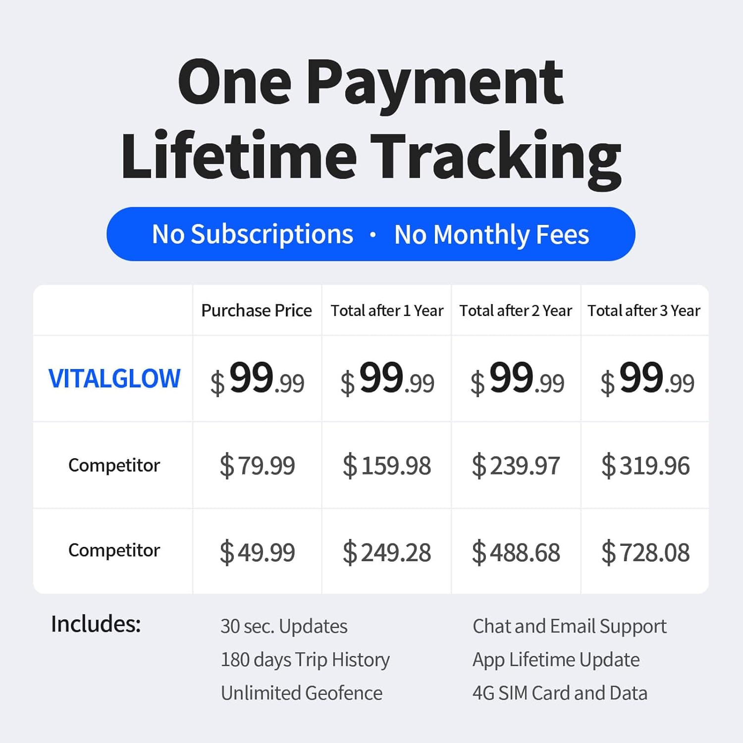 GPS Tracker for Vehicles, No Monthly Fee, No Subscription with Real-Time Tracking, 4G SIM and Data Included, Trip History, GeoFence, Speeding Alerts, Global Coverage, OBD, for Fleets & Families