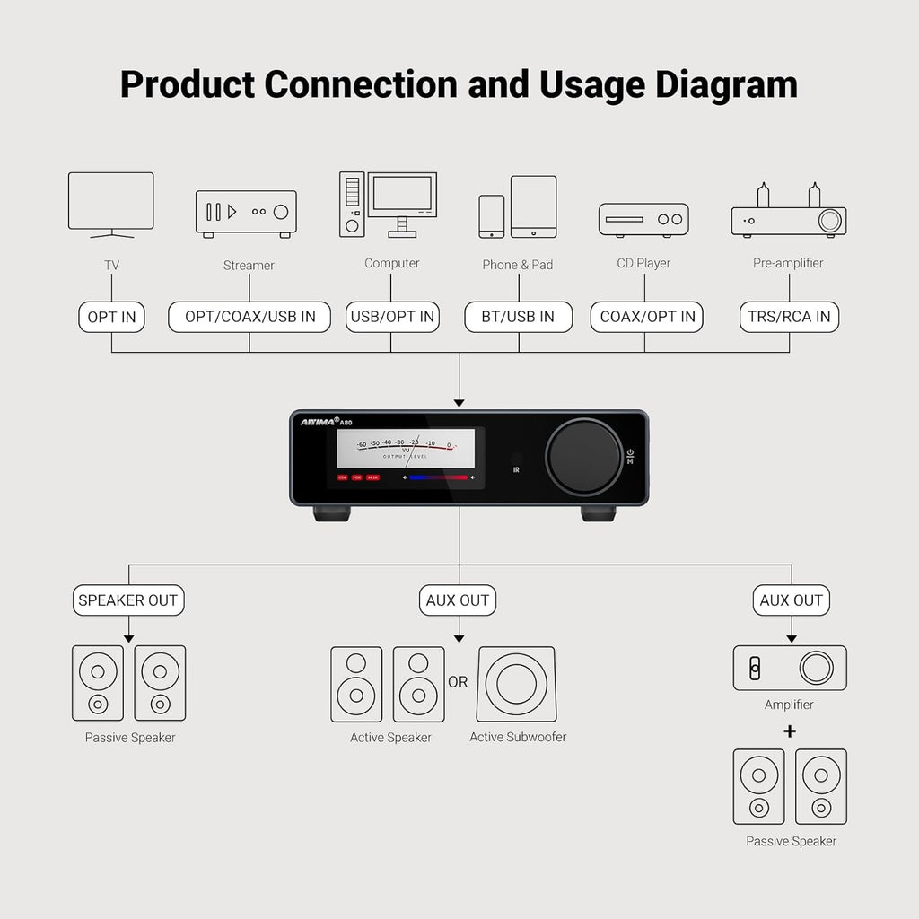 AIYIMA A80 Bluetooth Stereo Amplifier DAC HiFi Home Audio Component TPA3255 with PFFB,2 Channel Hi-Res Class D Power Amp | PC-USB COA Opt Inputs,Digital VU Meter | Pre-Out | TRS Balanced Input |Tone