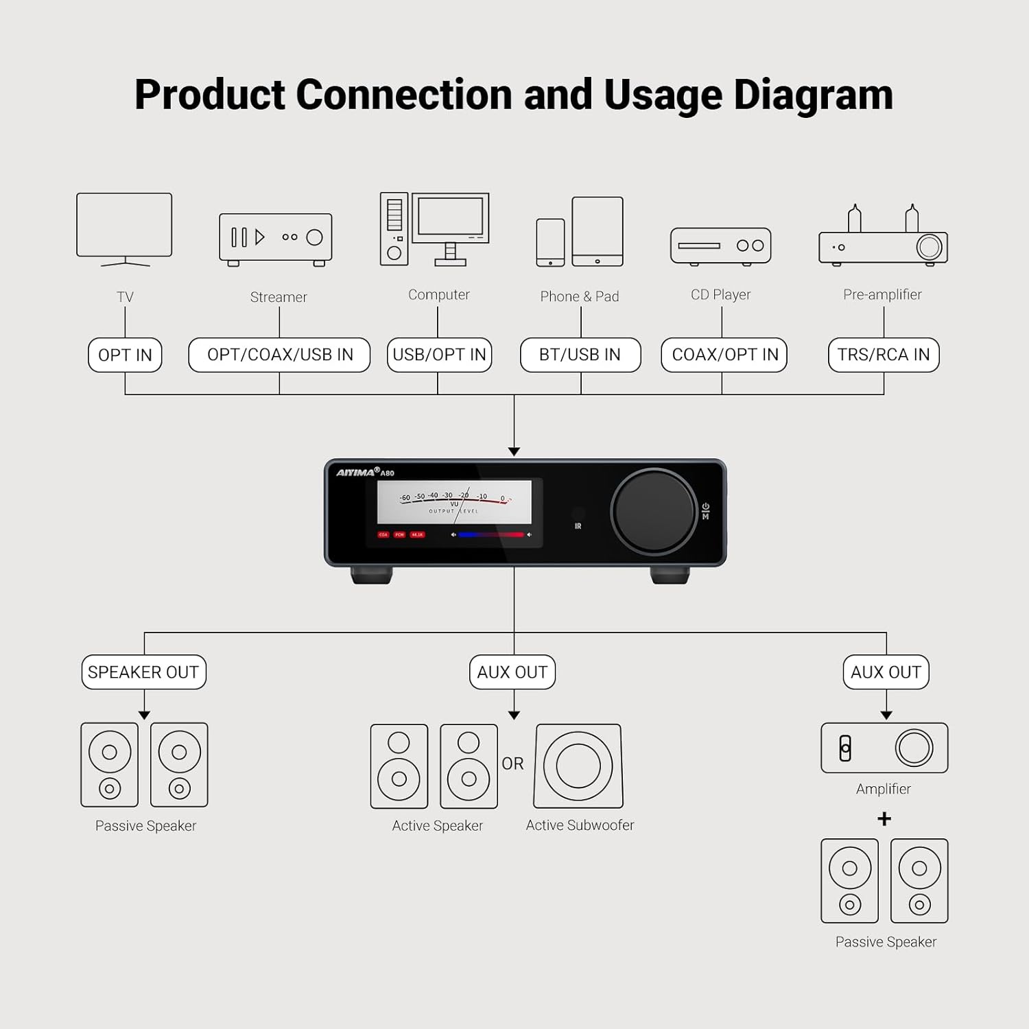 AIYIMA A80 Bluetooth Stereo Amplifier DAC HiFi Home Audio Component TPA3255 with PFFB,2 Channel Hi-Res Class D Power Amp | PC-USB COA Opt Inputs,Digital VU Meter | Pre-Out | TRS Balanced Input |Tone