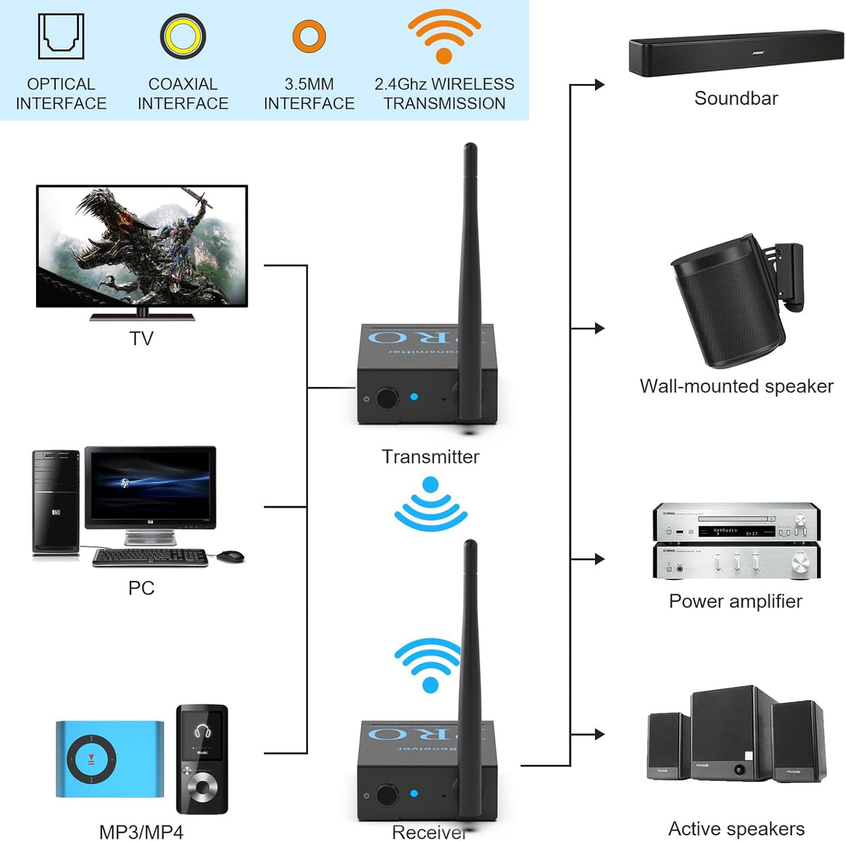 1Mii 3-in-1 2.4Ghz Wireless Audio Transmitter Receiver (1 TX+2 RX) for 2 Subwoofer/Active Speaker/Power Amplifier, 20ms Low Latency, 320ft Range, Optical/Coaxial/3.5mm(RCA) Audio Input/Output