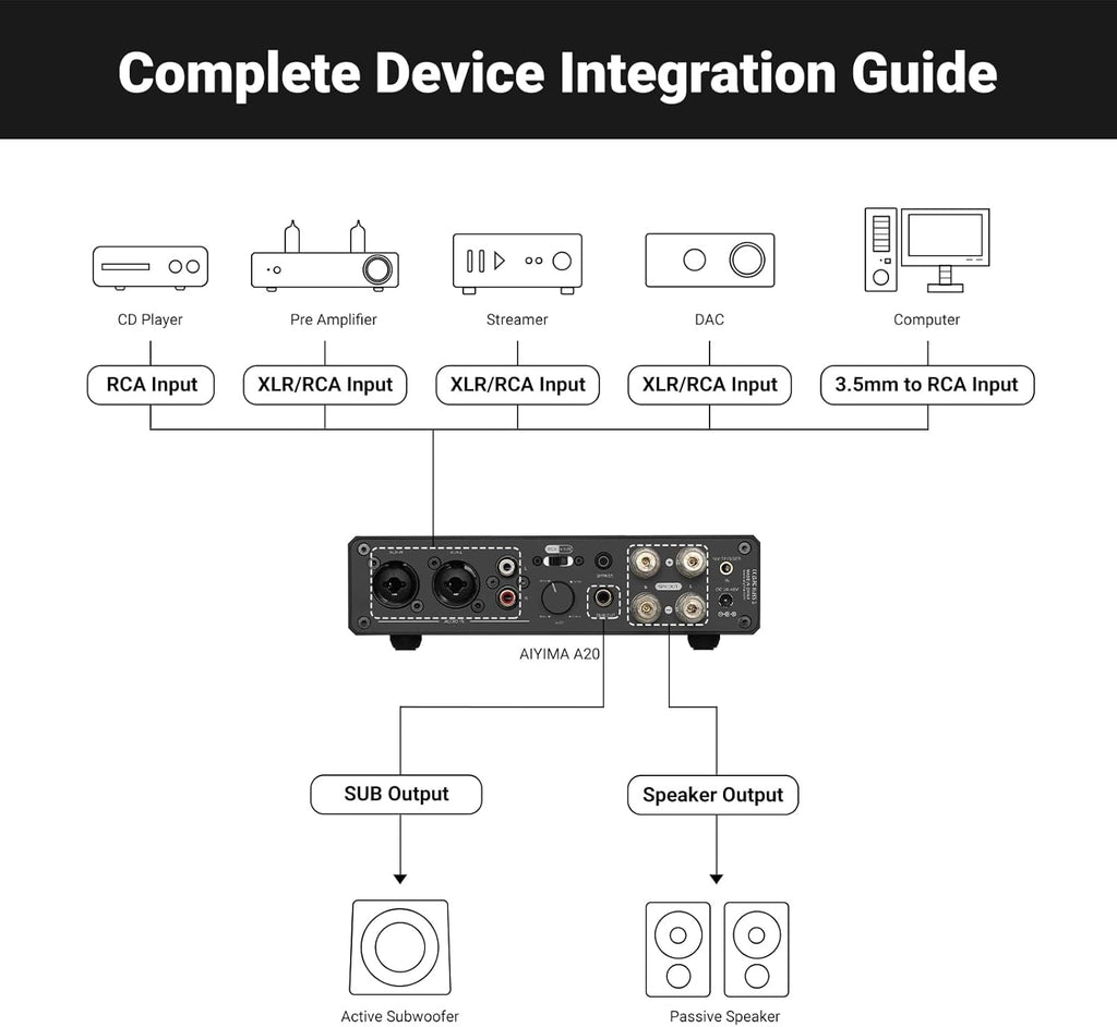 AIYIMA A20 2.1 Channel Power Amplifier,300Wx2 HiFi Fully Balanced Stereo Amp with Adjustable HPF&Sub Out,PFFB+TPA3255 Class D Amp,XLR/RCA Inputs,12V Trigger&Bypass Functions