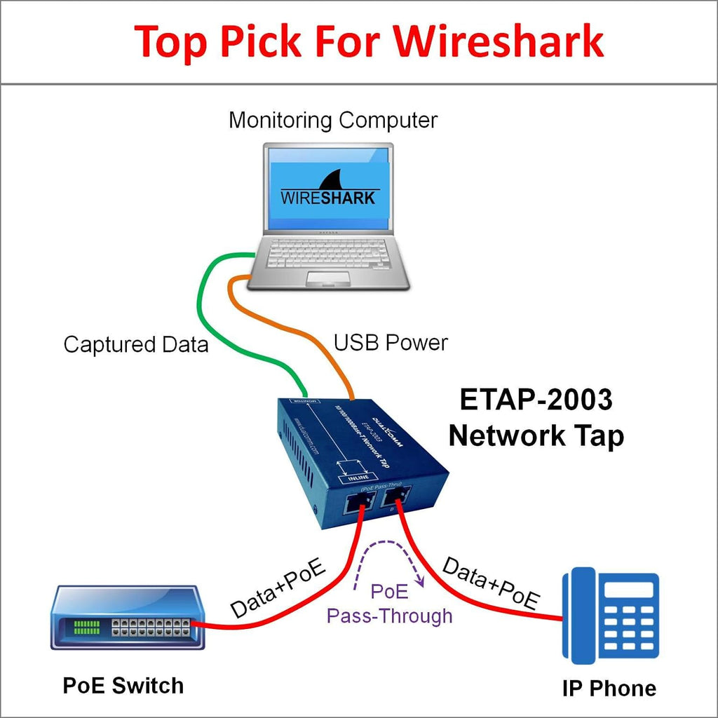 Dualcomm10/100/1000Base-T Gigabit Ethernet Network TAP ETAP-2003