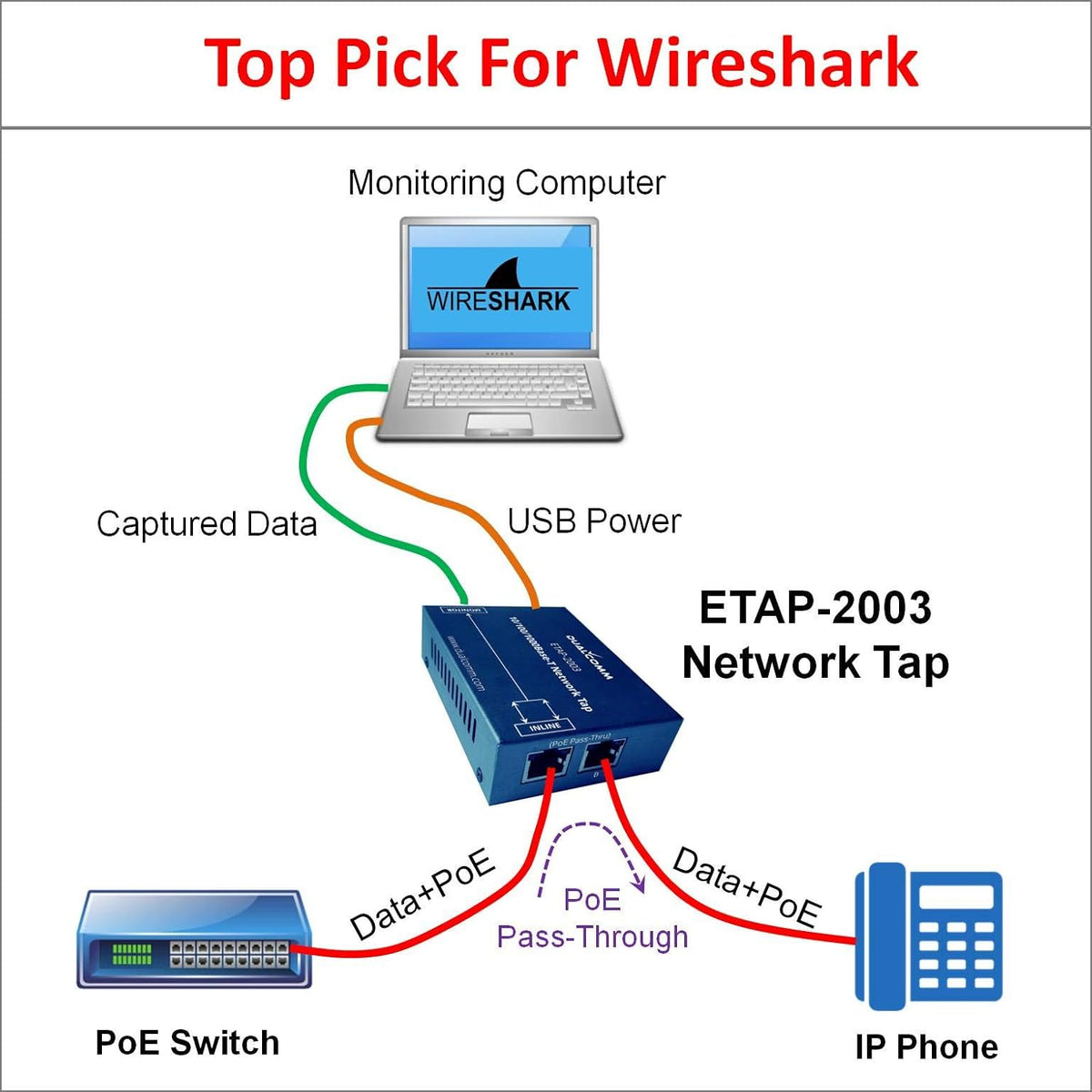Dualcomm10/100/1000Base-T Gigabit Ethernet Network TAP ETAP-2003