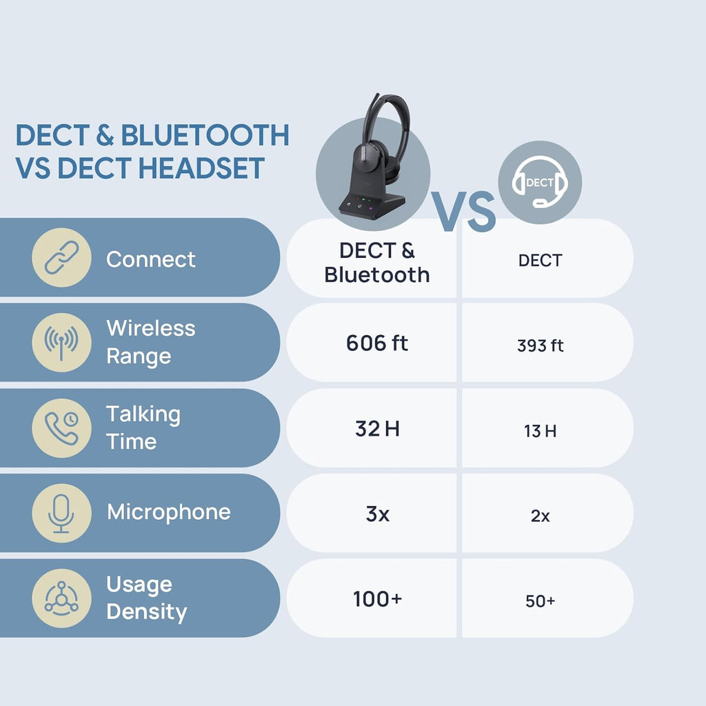 Yealink WH64 Teams Mono DECT & Bluetooth Wireless Headset, 606ft Range Microsoft Certified, Single On Ear Headphone with 3X Noise Cancelling Mic, 26H Talk Time, Office Desk IP Phone, PC, Computer