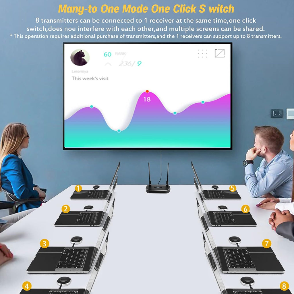 Wireless HDMI Transmitter and Receiver 4K Kit, Full HD 4K Wireless Presentation Equipment HDMI Adapter, Plug and Play Streaming Media. Laptop, Dongle, PC, Smart Phone to HDTV/Projector 165FT/50M