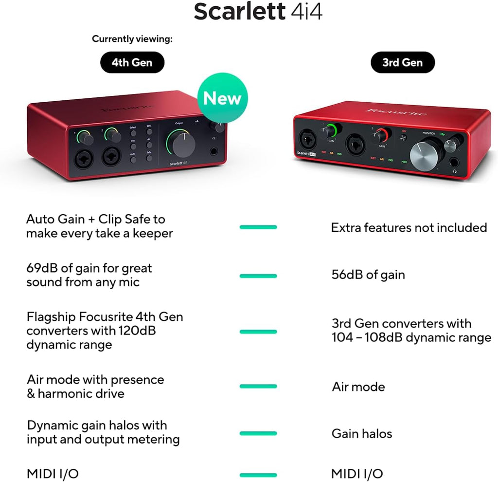 Focusrite Scarlett 4i4 4th Gen USB Audio Interface, for Musicians, Songwriters, Guitarists, Content Creators — High-Fidelity, Studio Quality Recording, and All the Software You Need to Record