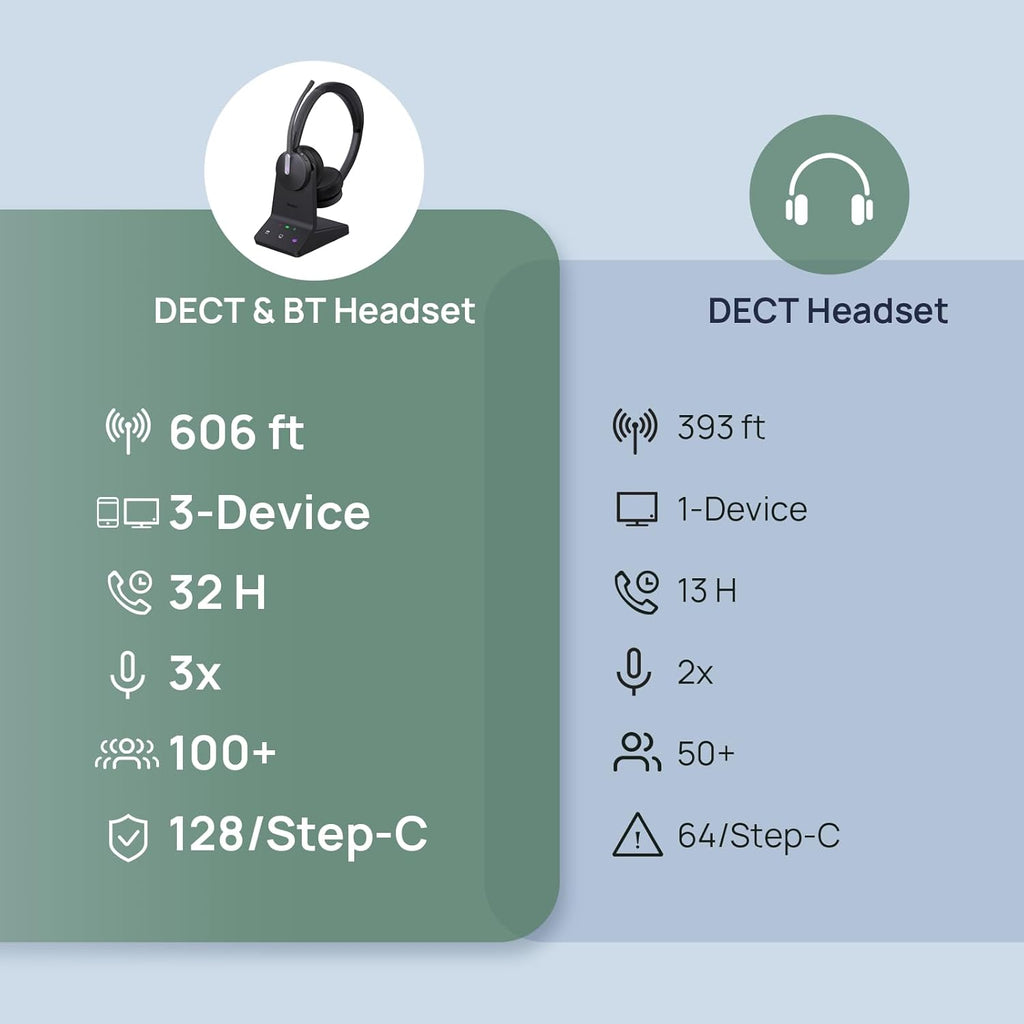 Yealink WH64 Wireless Mono Headset, DECT & Bluetooth Work Headset with 3X Noise Cancelling Mic, 26H Calls, Office Single On Ear Headsets Teams Certified for DeskPhone, Computer, Cellphone