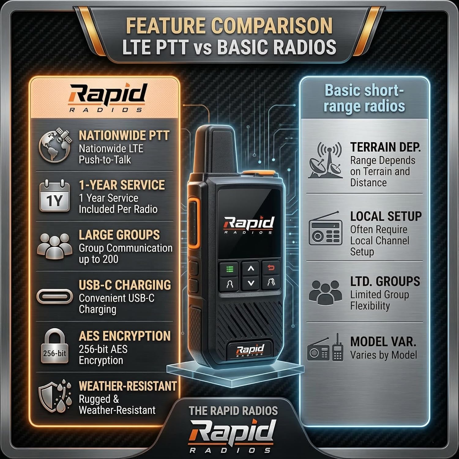 Rapid Radios Nationwide LTE Walkie-Talkie - Two-Way Radio - Unlimited Range POC Two Way Radios Set