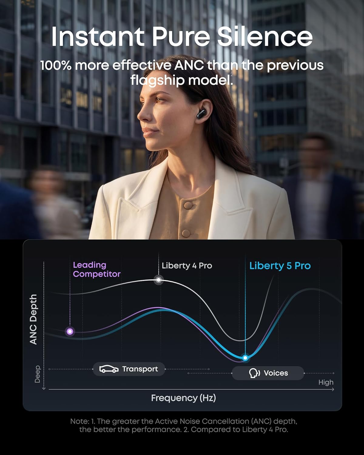Soundcore Liberty 5 Pro,Guinness World Records-Certified Call Quality,Anker Thus™ AI Chip,Active Noise Cancelling Wireless Earbuds,Crystal-Clear Calls for Commute,Noisy Environments