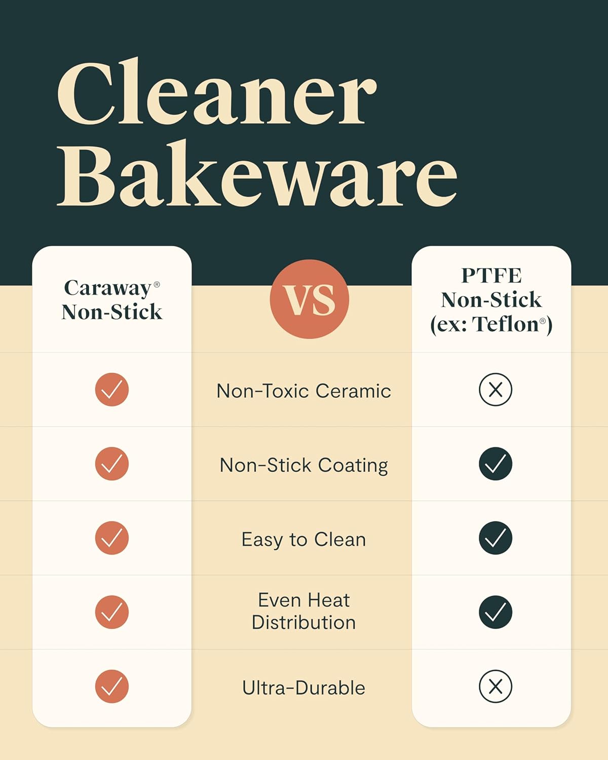 Caraway Nonstick Ceramic Bakeware Set (11 Pieces) - Baking Sheets, Assorted Baking Pans, Cooling Rack, & Storage - Aluminized Steel Body - Non Toxic, PTFE & PFOA Free - Cream