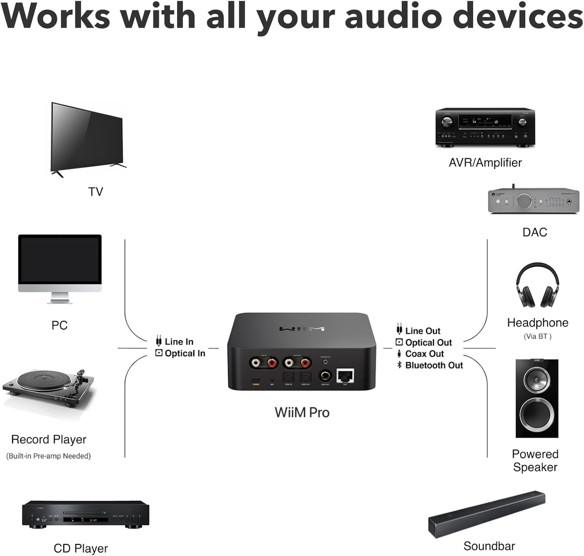 WiiM Pro AirPlay 2 Receiver, Google Cast Audio, WiFi Multiroom Streamer, Compatible with Alexa, Siri and Google Assistant, Stream Hi-Res Audio from Spotify, Amazon Music, Tidal and More