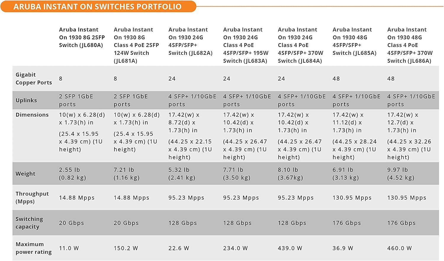 Aruba Instant On 1930 24-Port Gb Ethernet 24xGE, 4X 1G, 10G SFP+, L2+ Smart Switch US Cord (JL682A#ABA) (Renewed)
