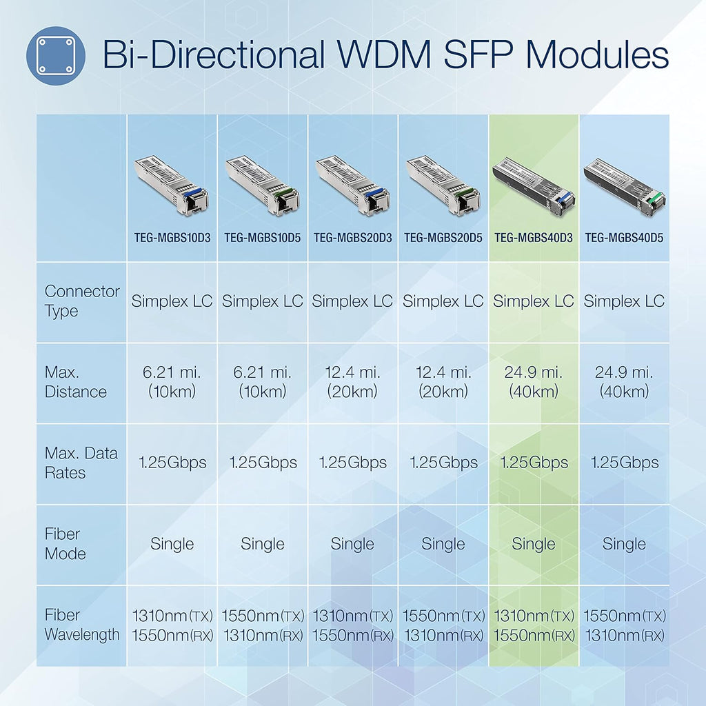 TRENDnet SFP to RJ45 Dual Wavelength Single-Mode LC Module, TEG-MGBS40D3, Must Pair with TEG-MGBS40D5 or a Compatible Module, Up to 40km(24.9 Miles),Standard SFP Slot Compatible,Lifetime Protection