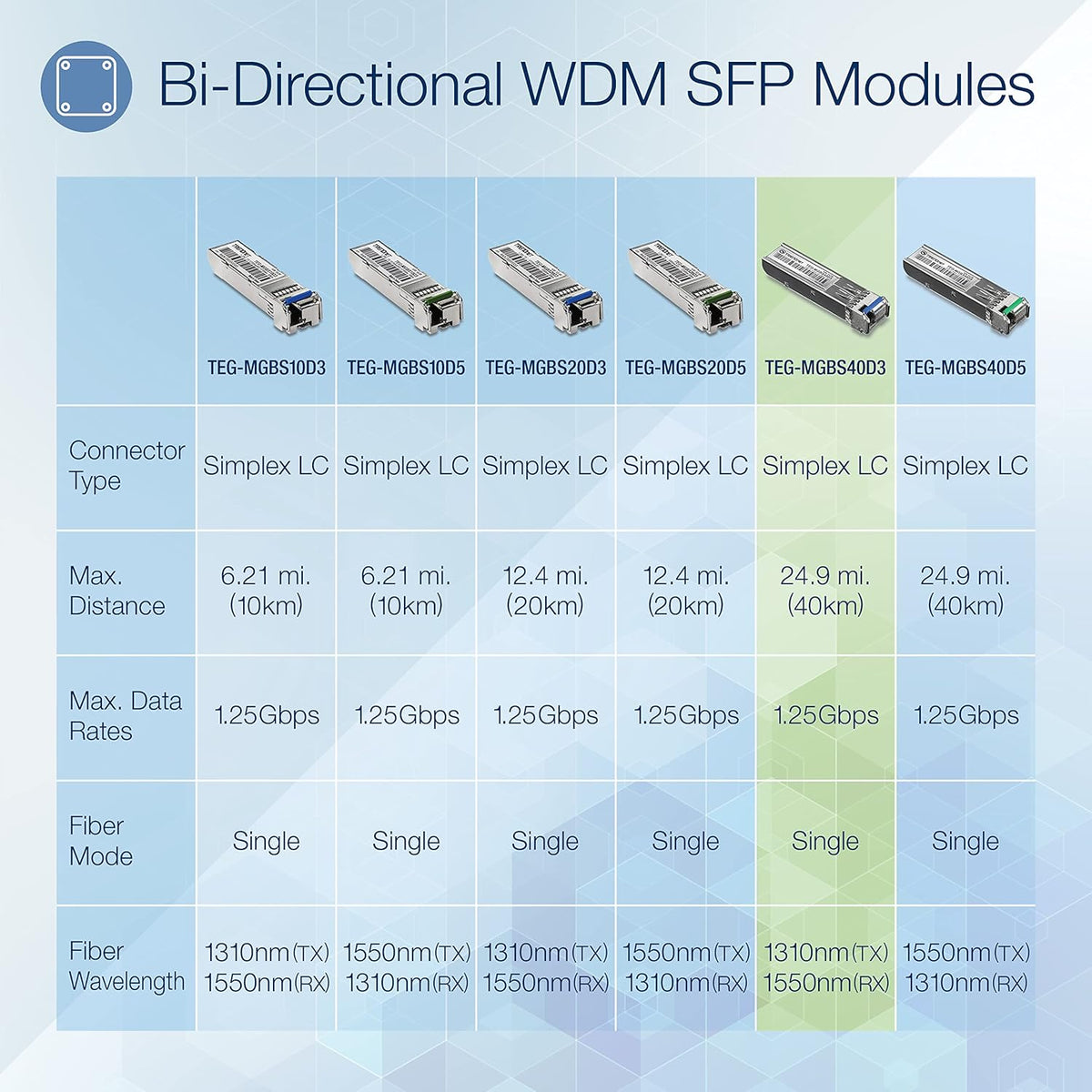 TRENDnet SFP to RJ45 Dual Wavelength Single-Mode LC Module, TEG-MGBS40D3, Must Pair with TEG-MGBS40D5 or a Compatible Module, Up to 40km(24.9 Miles),Standard SFP Slot Compatible,Lifetime Protection
