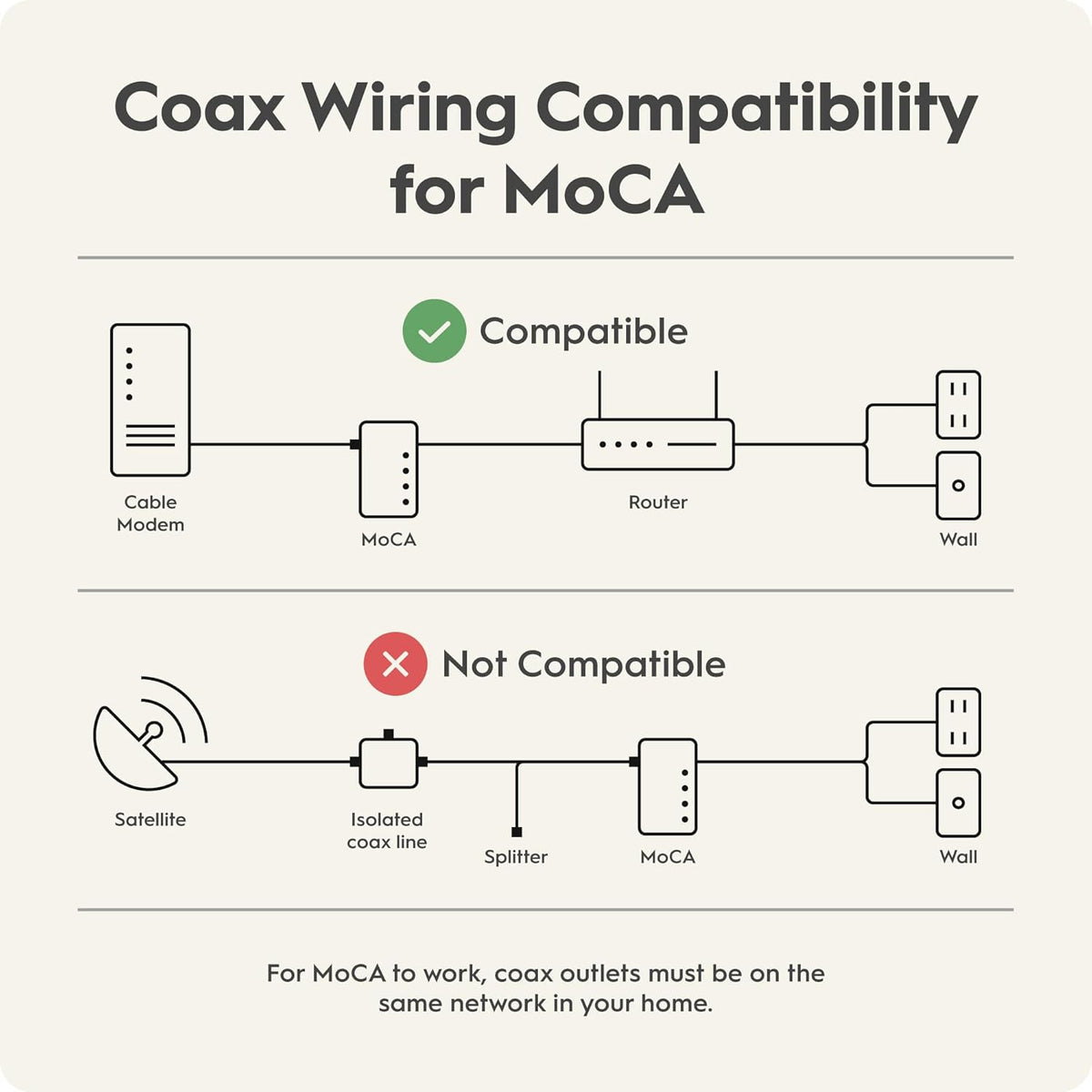 Hitron MoCA 2.5 Network Adapter (2-Pack) - Requires Connected Coax Network | Up to 1 Gbps Ethernet Over Existing Coax | Ideal for Cable Internet Homes | 2 HTEM4 Adapters