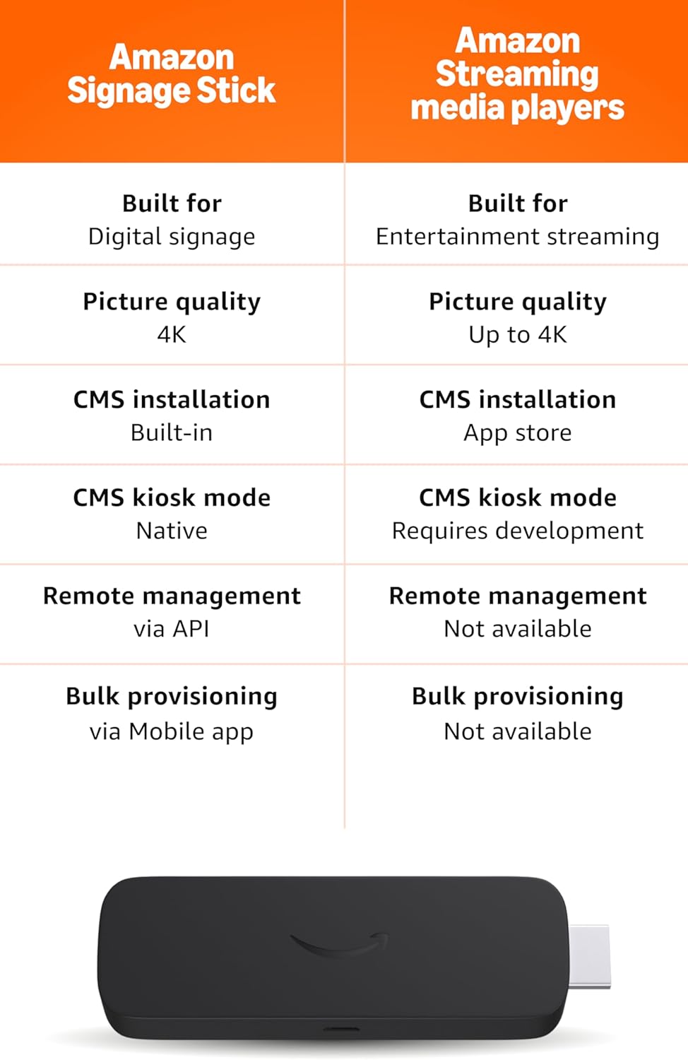 Amazon Signage Stick – Professional Digital Signage 4K Media Player – Designed for Businesses of All Sizes, Easy Setup with free Mobile App, and CMS Compatibility