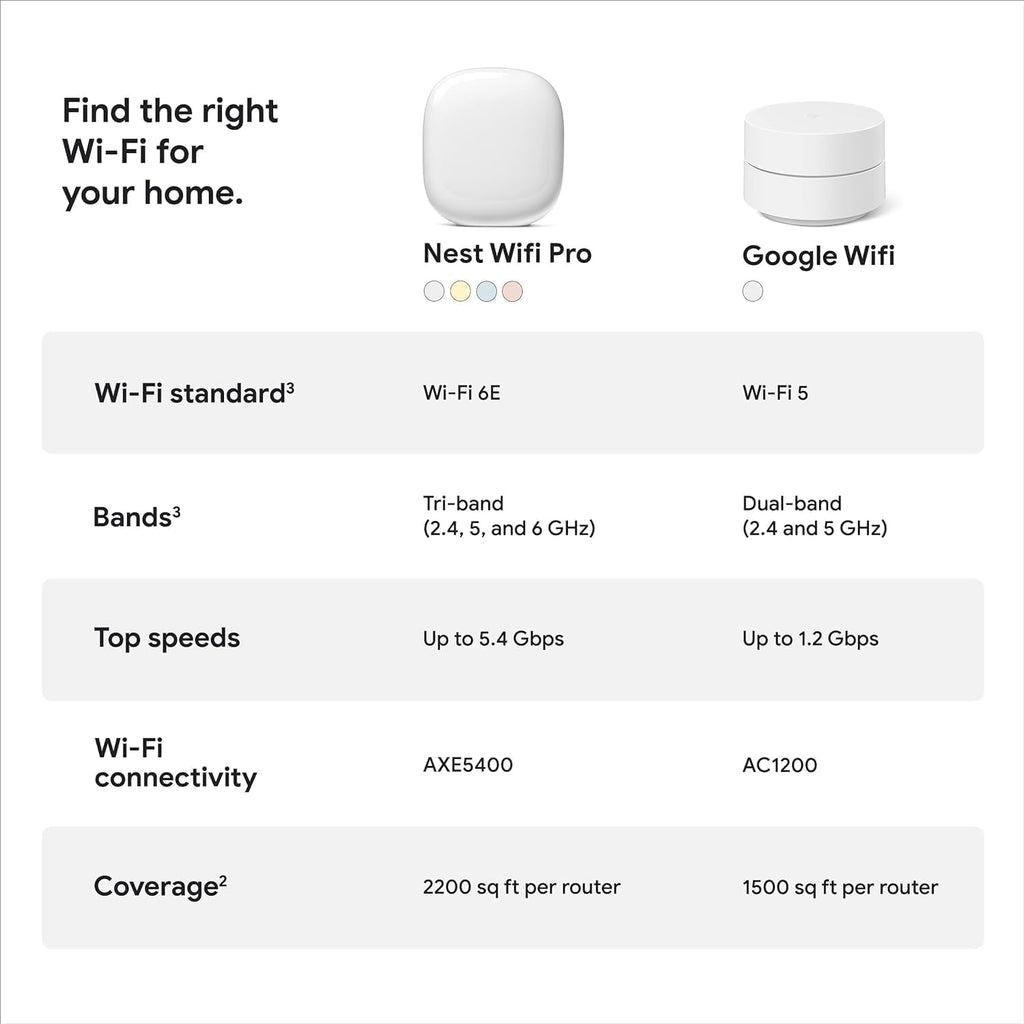 Google Nest WiFi Pro - Wi-Fi 6E - Reliable Home Wi-Fi System with Fast Speed and Whole Home Coverage - Mesh Router - Non-Retail Packaging - 6 Pack - Snow