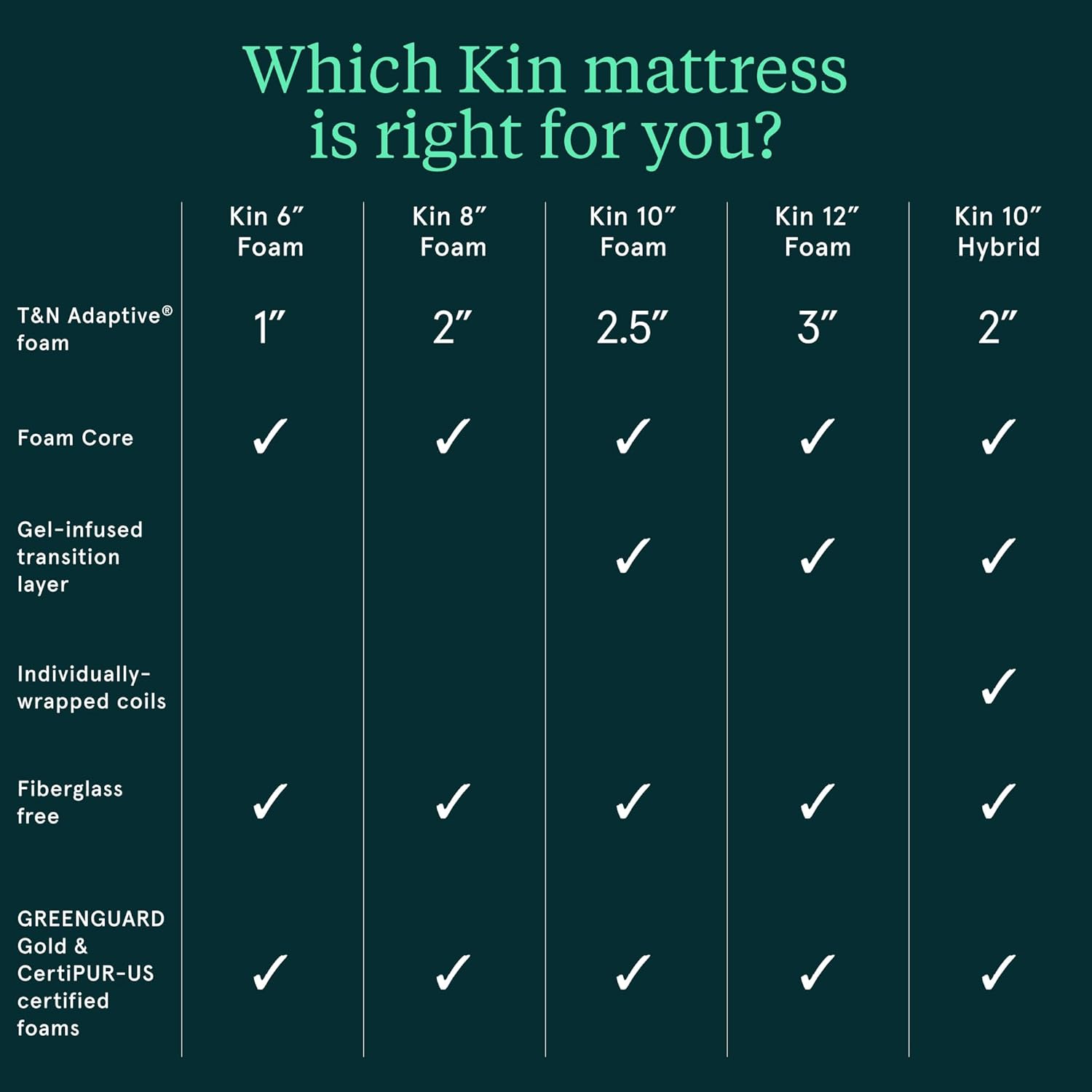 Kin By Tuft & Needle Firm 6" Twin Adaptive Foam Mattress in a Box, Cooling Pressure Relief, Balanced Support, 100 Night Trial, Fiberglass-Free, CertiPUR-US, 10-Year Limited Warranty