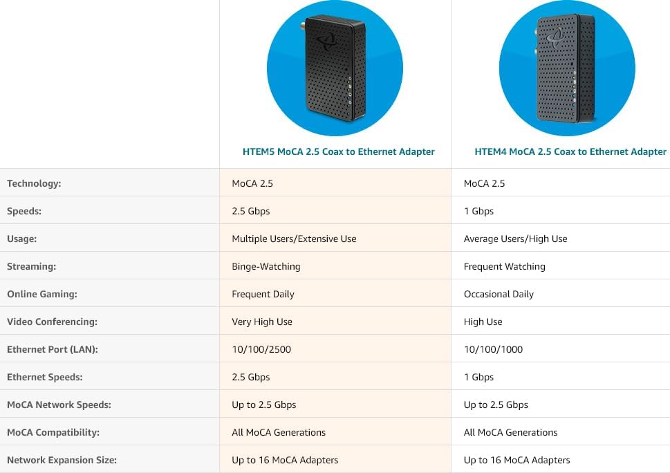 Hitron MoCA 2.5 Network Adapter (2-Pack) - Requires Connected Coax Network | Up to 1 Gbps Ethernet Over Existing Coax | Ideal for Cable Internet Homes | 2 HTEM4 Adapters