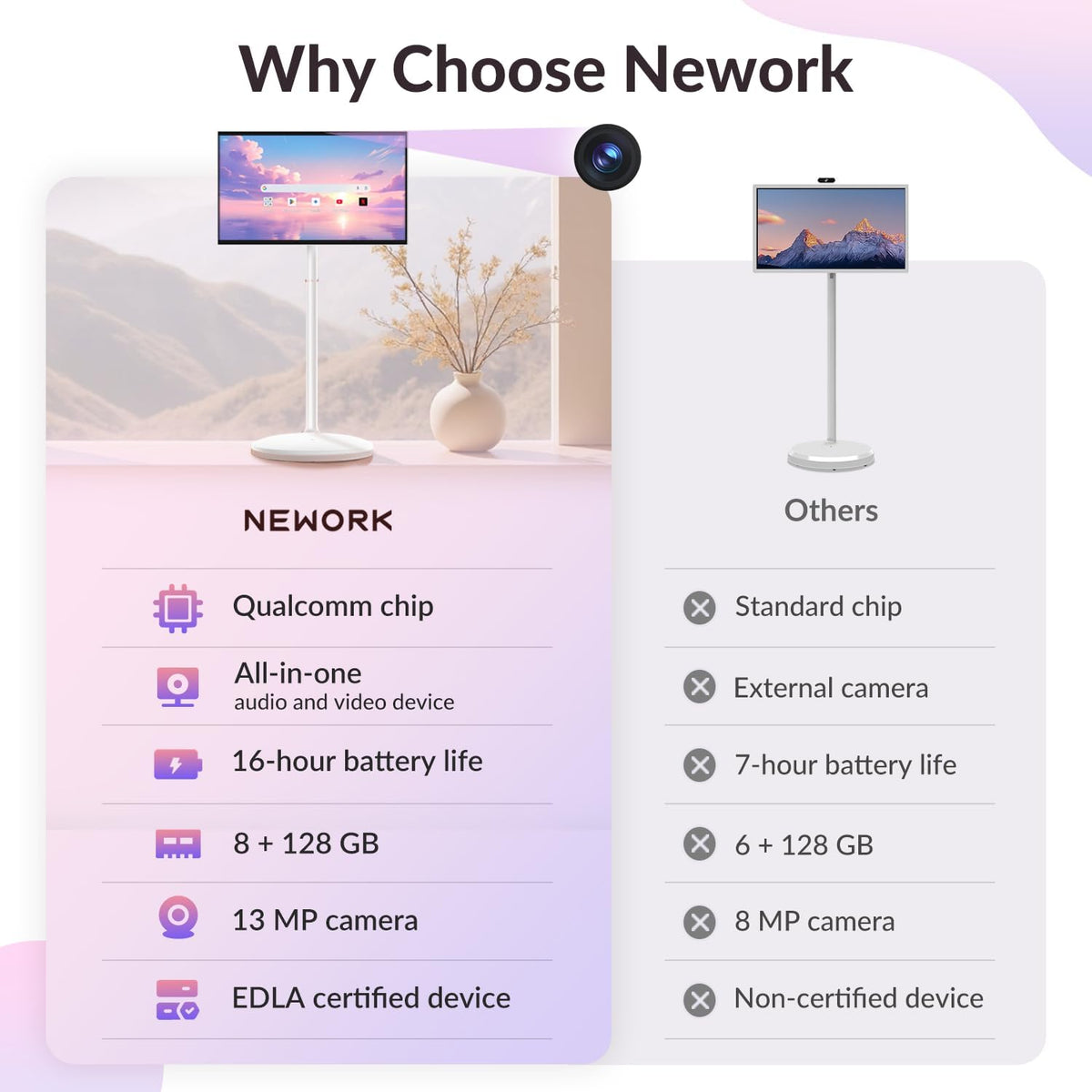 27-Inch Smart Portable TV on Wheels | Built-in 14-16H Battery | Qualcomm Snapdragon, 8+128GB Android 14 OS | EDLA Touch Screen, 13 MP Camera, Full Swivel Rotation, Remote & Voice Control