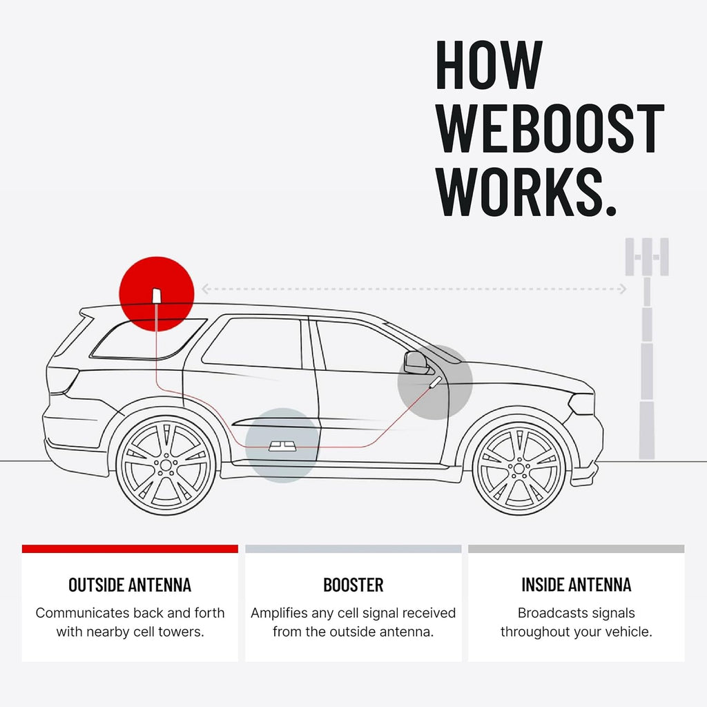 weBoost Drive Reach - Vehicle Cell Phone Signal Booster | 5G & 4G LTE | Magnetic Roof Antenna | Boosts All U.S. Carriers - Verizon, AT&T, T-Mobile | Made in the U.S. | FCC Approved (model 470154)